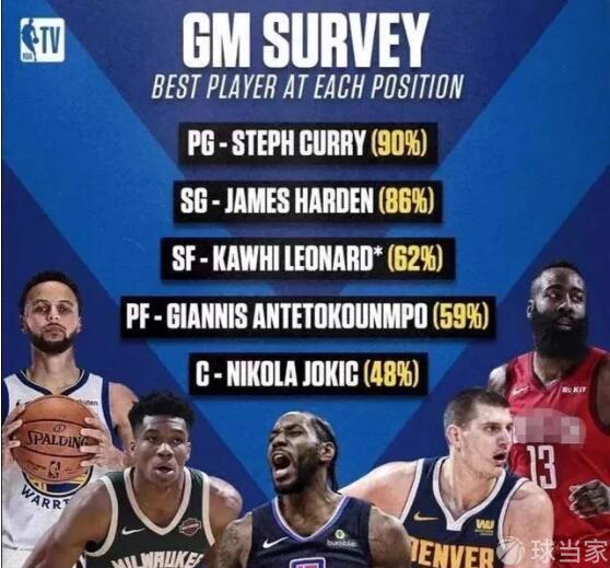 改朝換代!30位球隊經理票選現役最佳陣容,庫里支持率90%居首